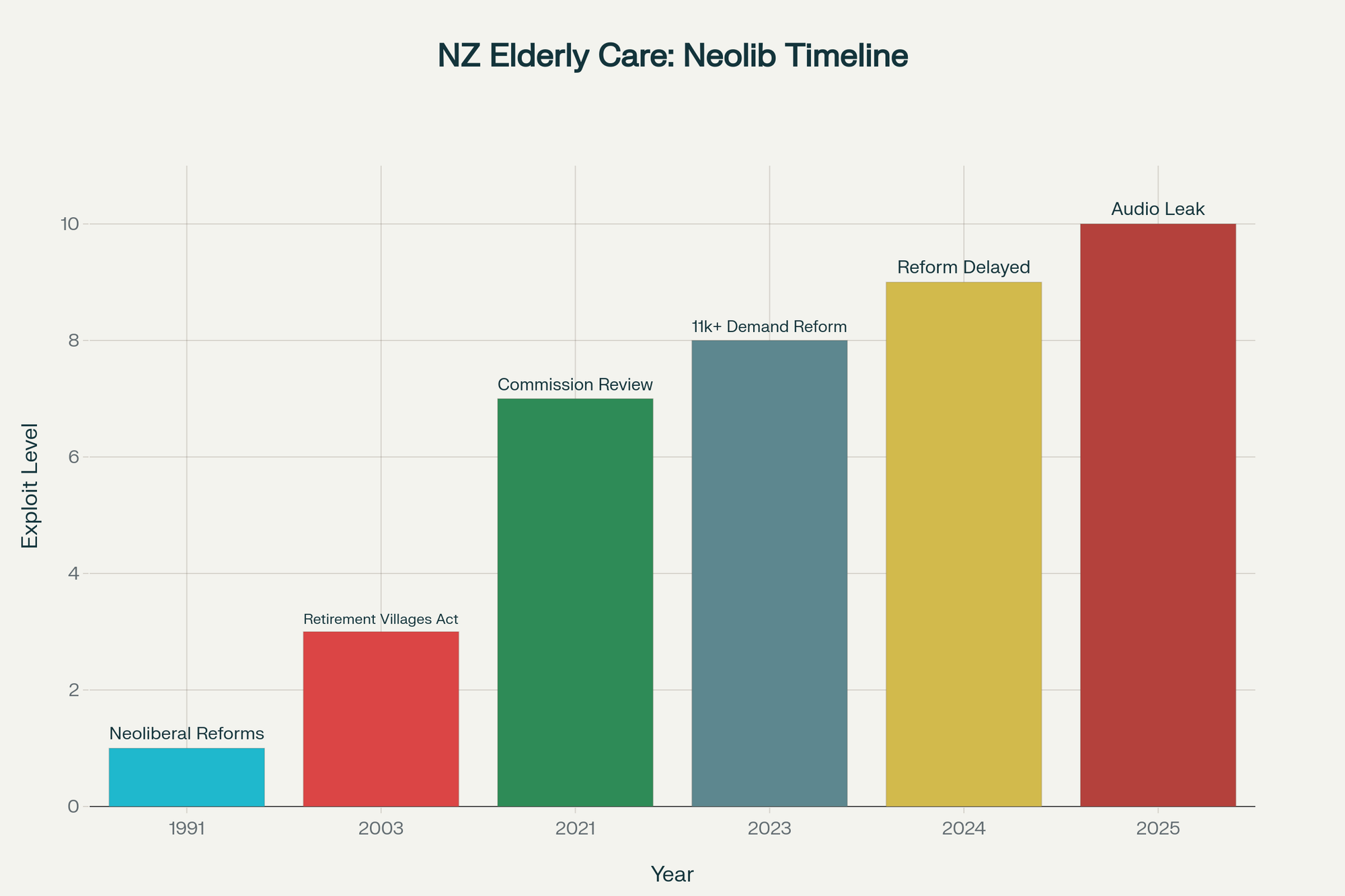 Timeline of Neoliberal Exploitation in New Zealand's Elderly Care System