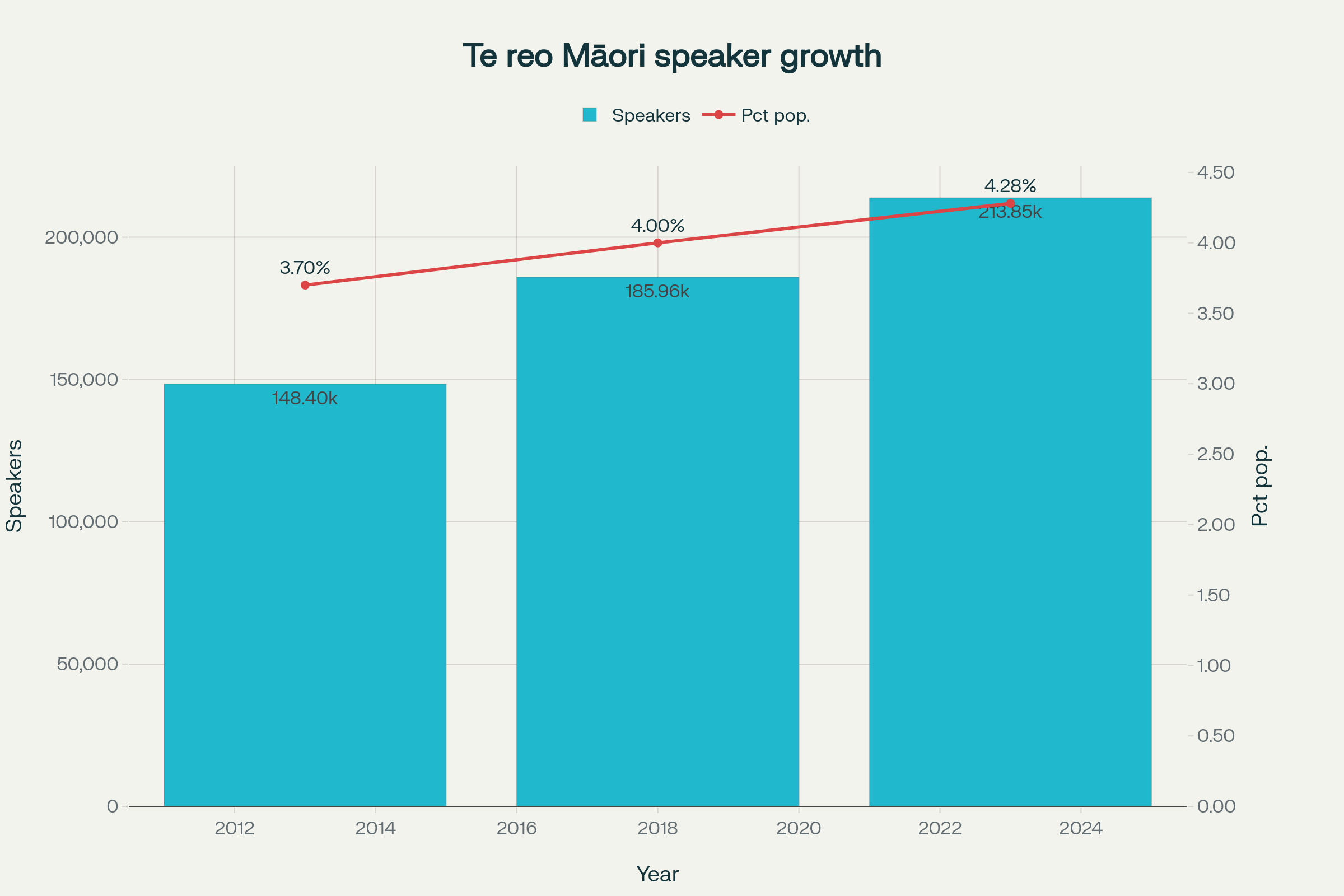 Growth of Te Reo Māori Speakers 2013-2023: Despite coalition government claims about English primacy, te reo Māori continues steady growth