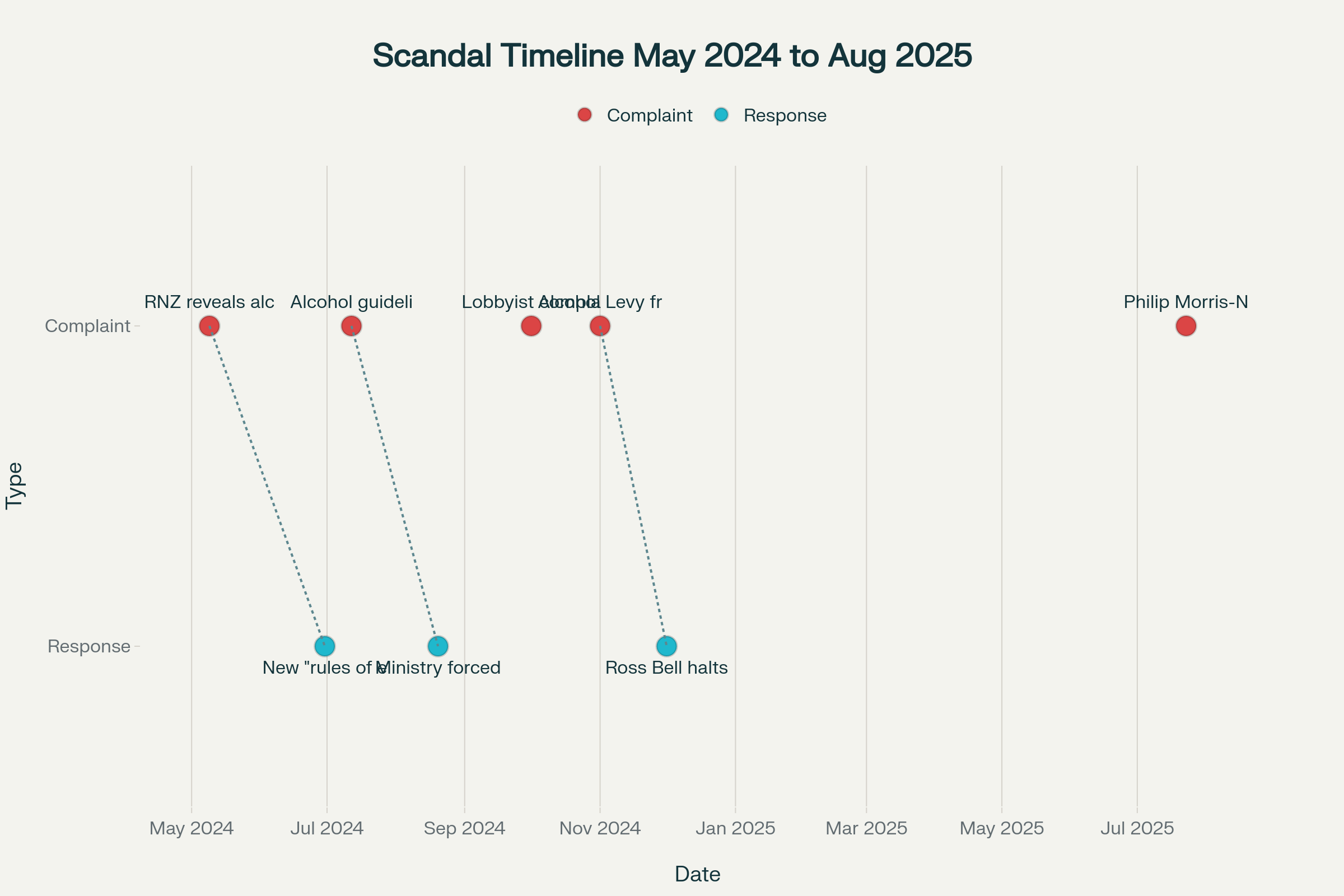 Timeline of Alcohol Industry Influence Scandal in New Zealand (2024-2025)
