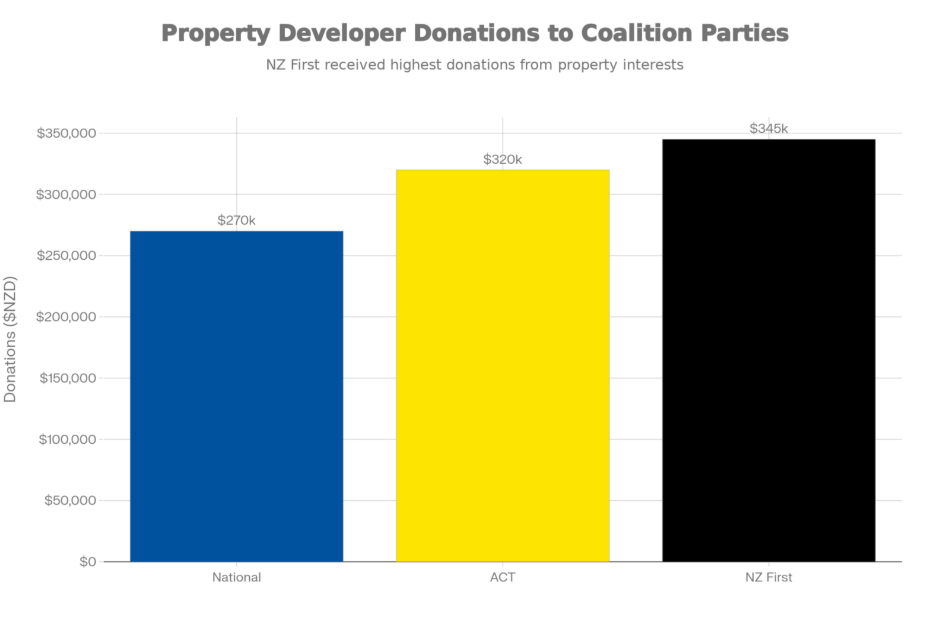 The Price of Influence: Property & Investor Donations to Coalition Parties (Selected Major Donors 2023/24)
