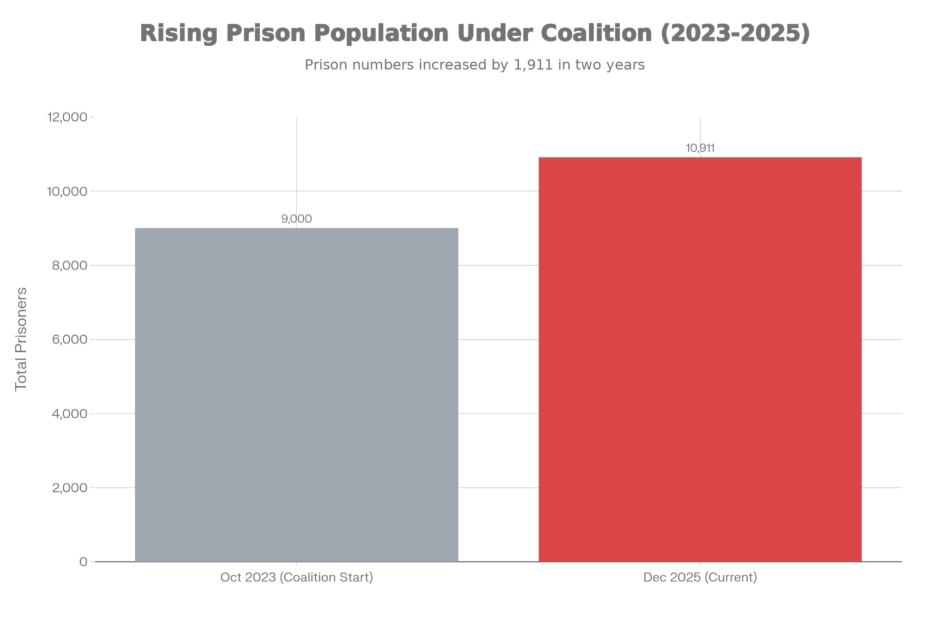 The Gulag Expansion: Prison Population Surge (Oct 2023 - Dec 2025)