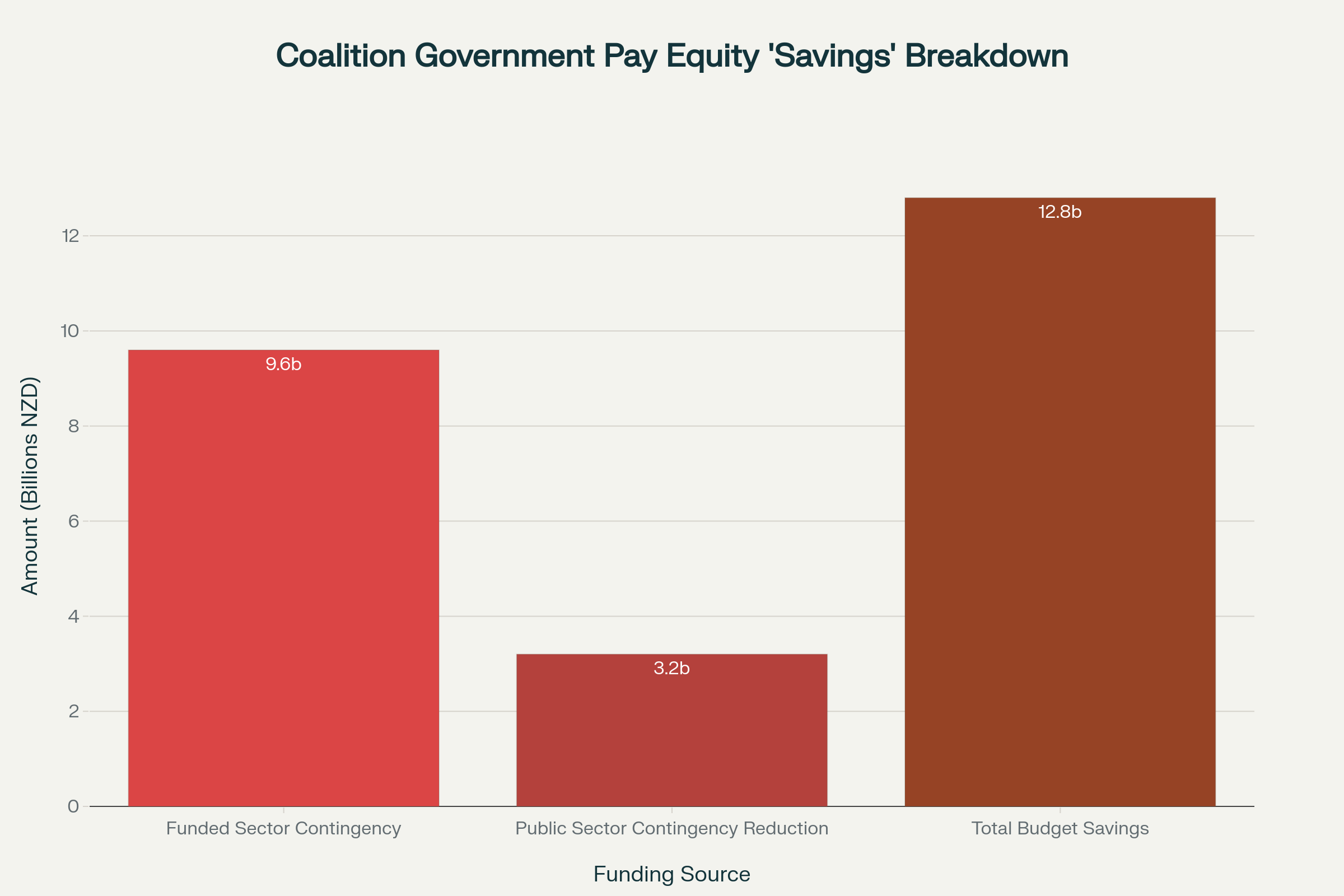 Coalition Government's pay equity funding cuts totaling $12.8 billion extracted from women's workplace rights