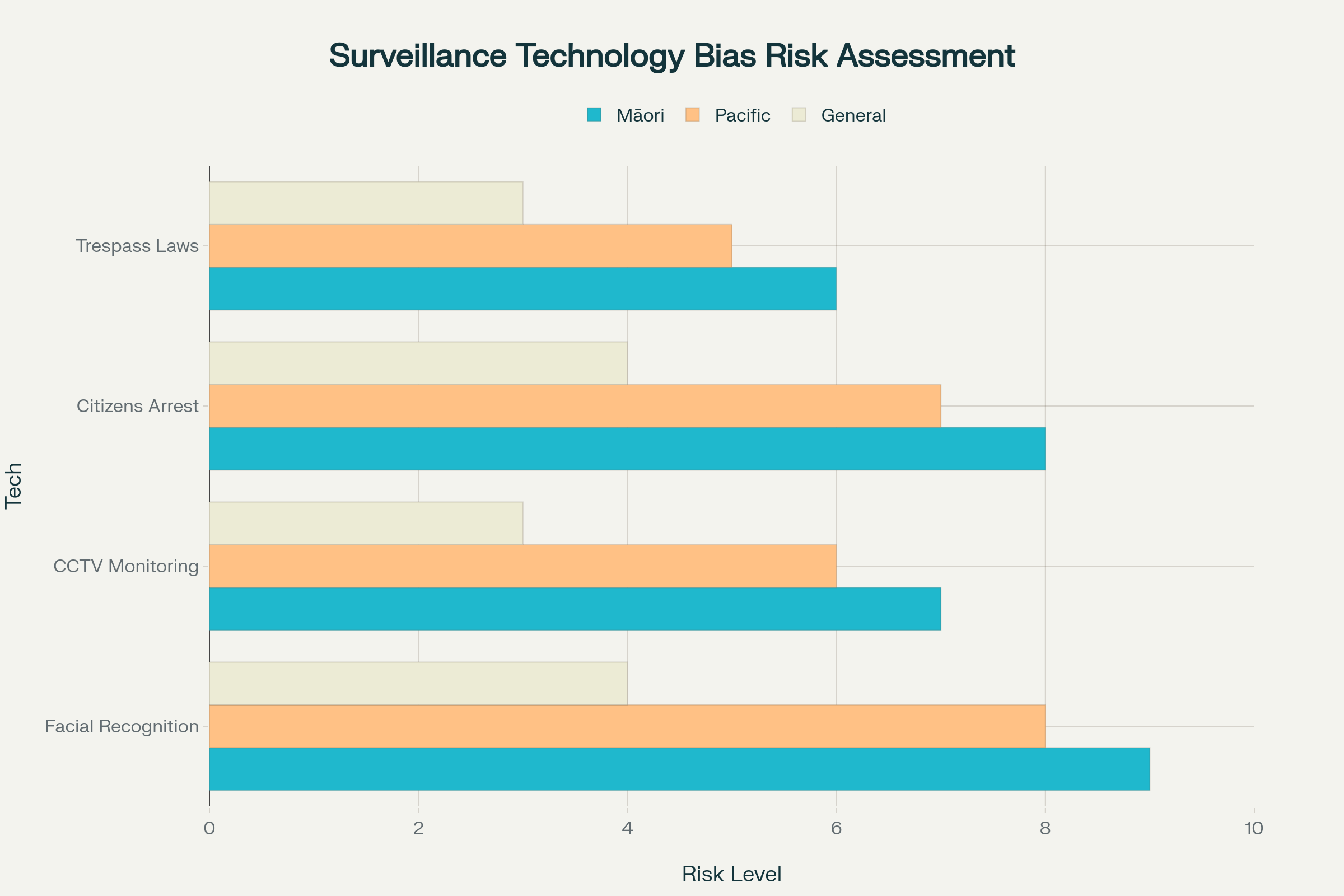 Surveillance technology bias risk assessment showing significantly higher discrimination risks for Māori and Pacific peoples compared to the general population across all proposed measures