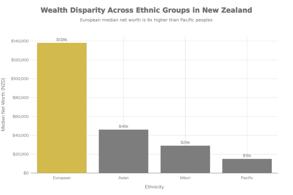 The Price of Privilege: Median Individual Net Worth by Ethnicity (NZ, 2021)
