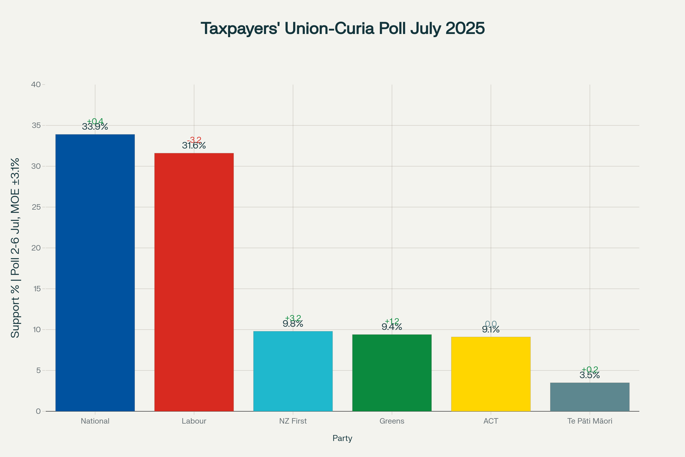 Taxpayers' Union-Curia Poll results from July 2025 showing NZ First's surge to third place