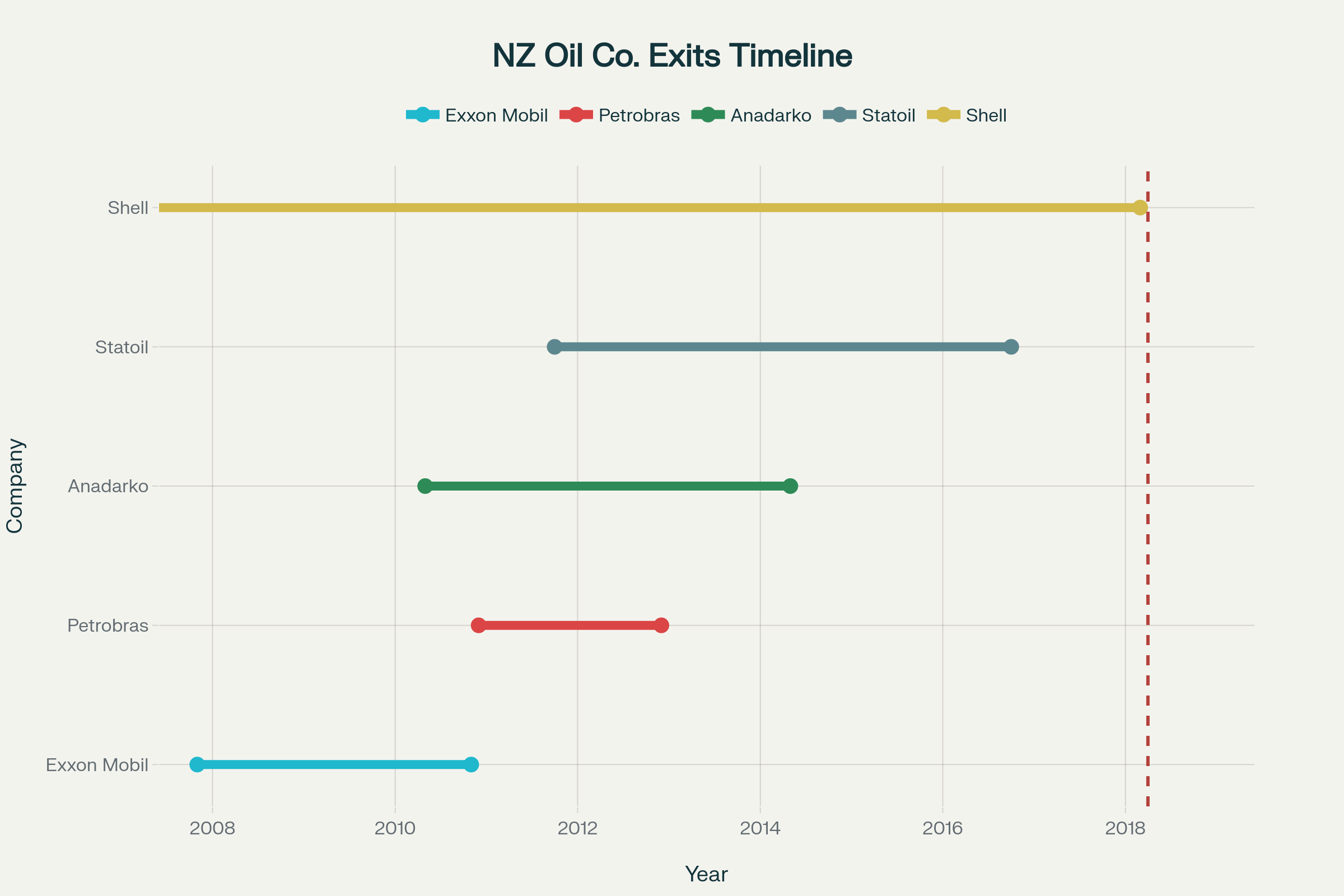 Timeline of Oil Company Exits from New Zealand (2010-2018): Industry Departure Predated the 2018 Exploration Ban