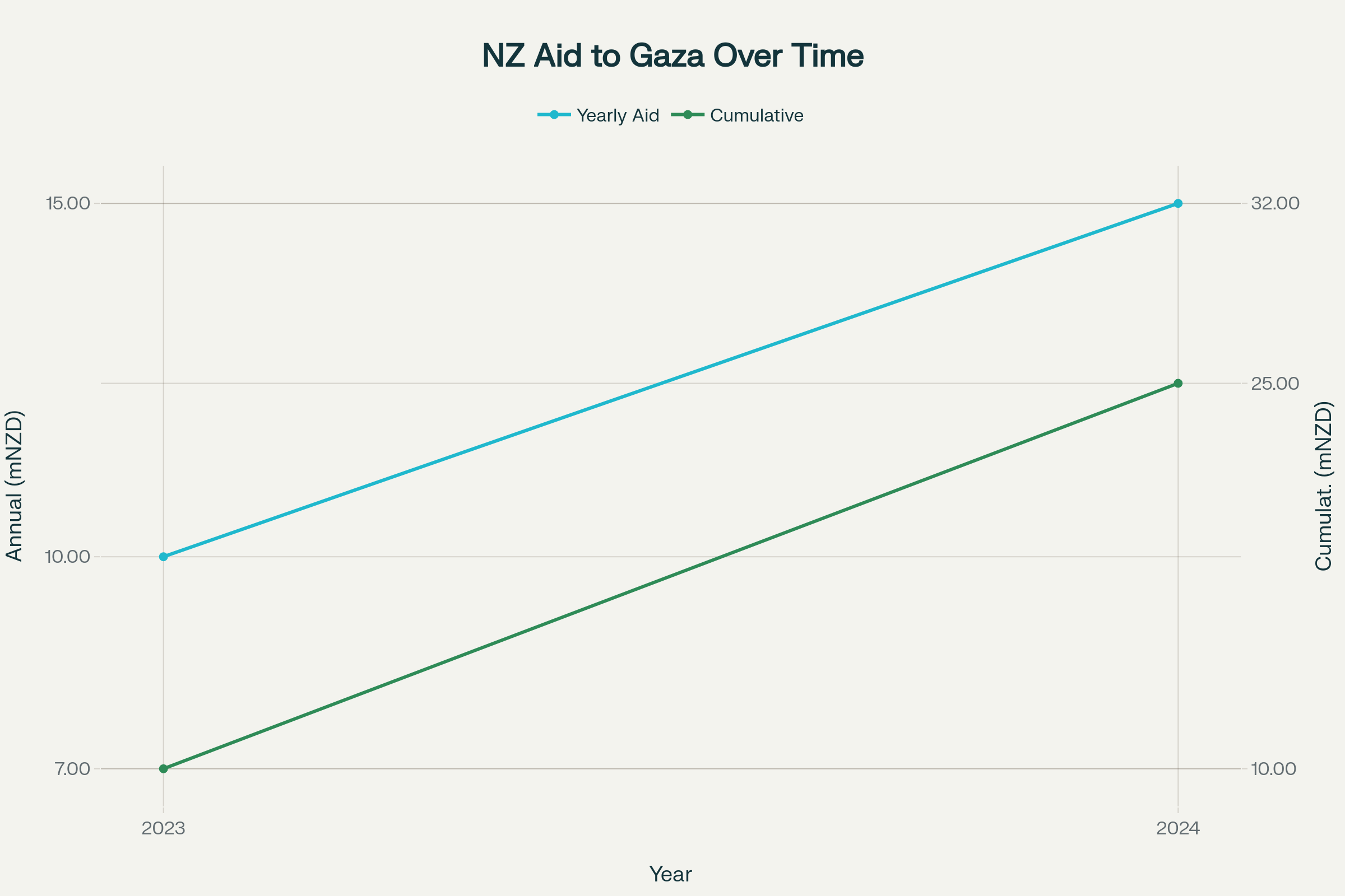 New Zealand's Gaza Aid: Token Gestures While Genocide Unfolds - A pittance compared to the scale of engineered starvation