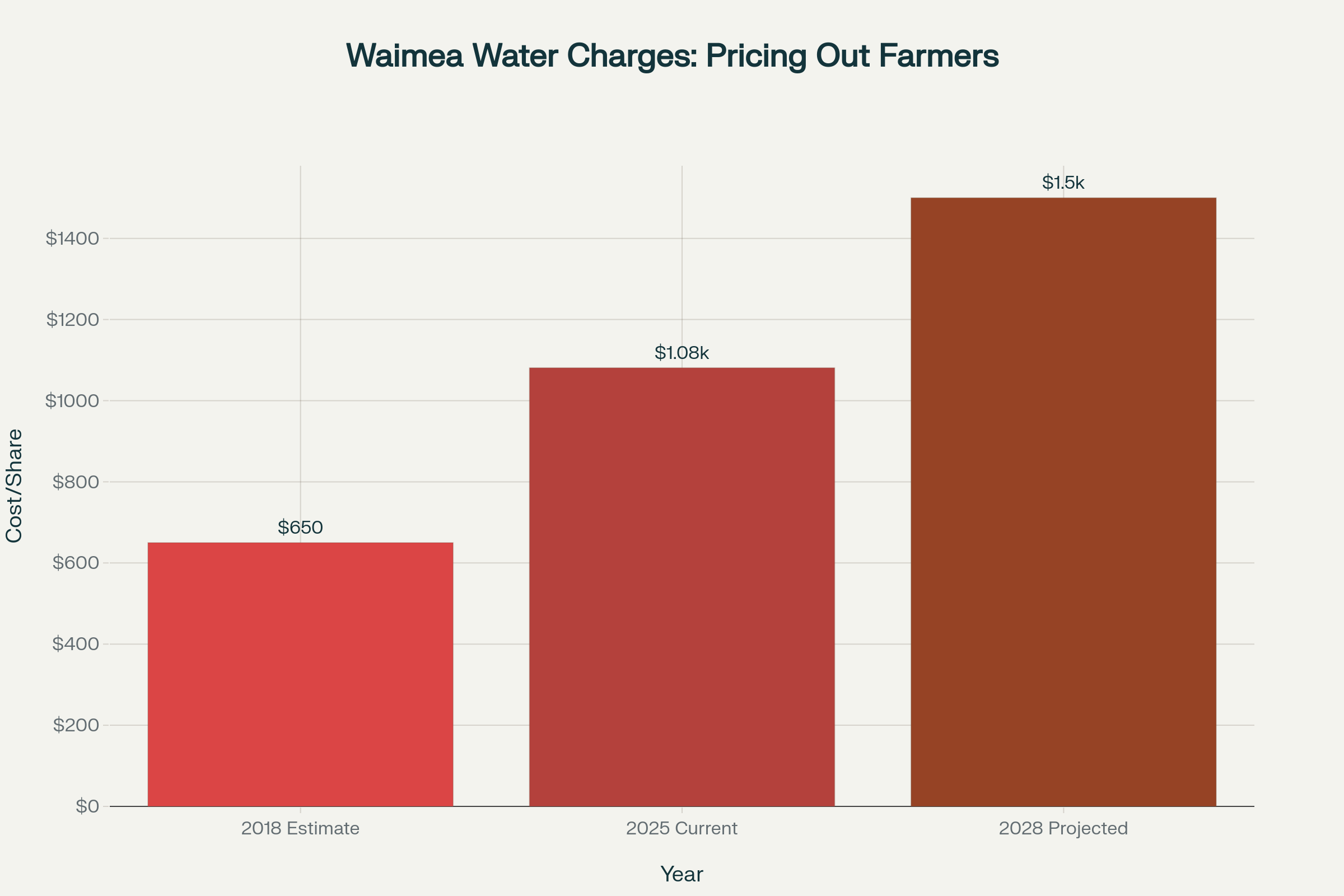 Water charges per share have more than doubled from original estimates and are projected to reach $1500