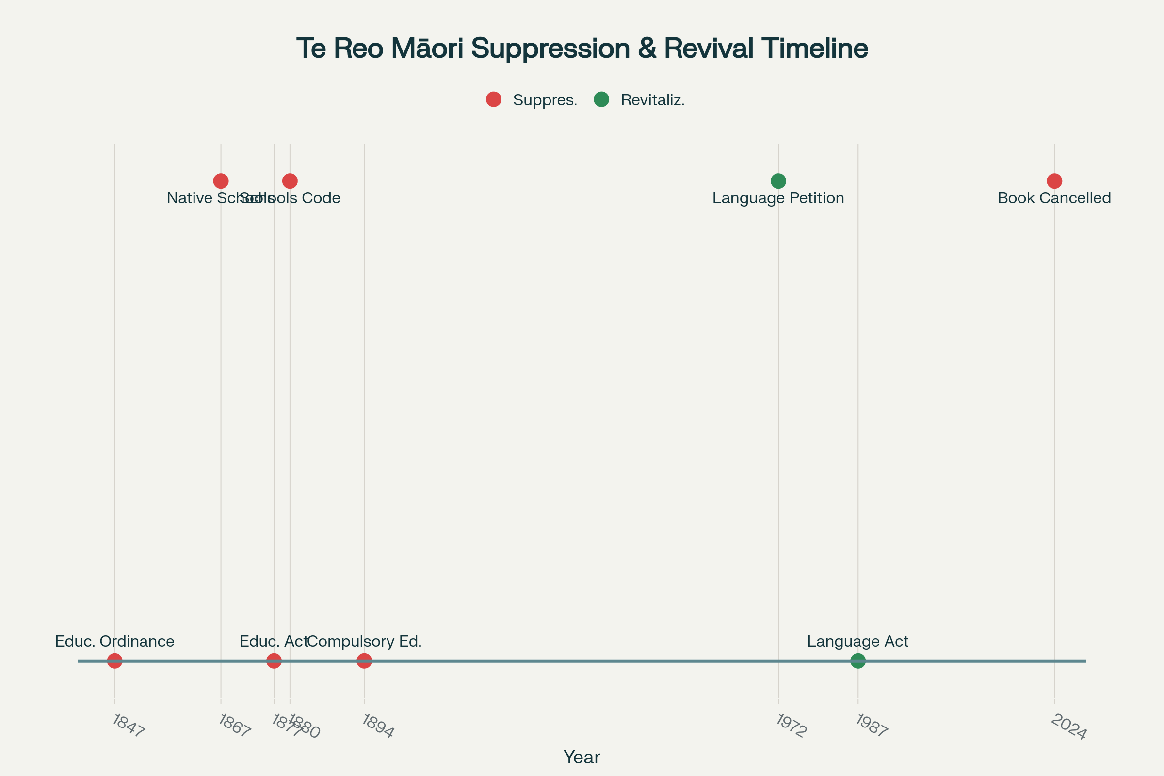 Timeline of te reo Māori suppression and revitalization in New Zealand education