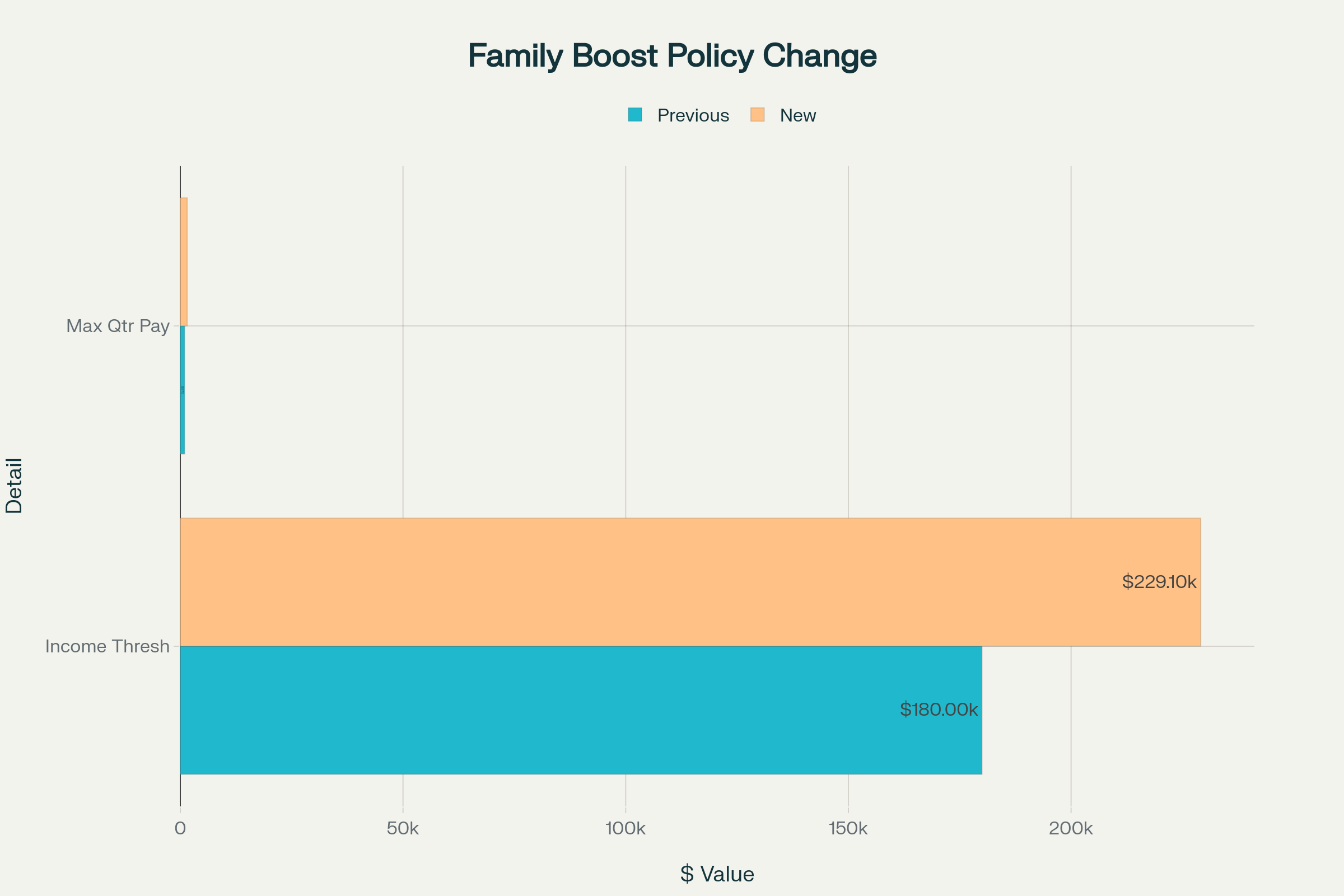Family Boost Policy Changes: Income Thresholds and Maximum Quarterly Payments