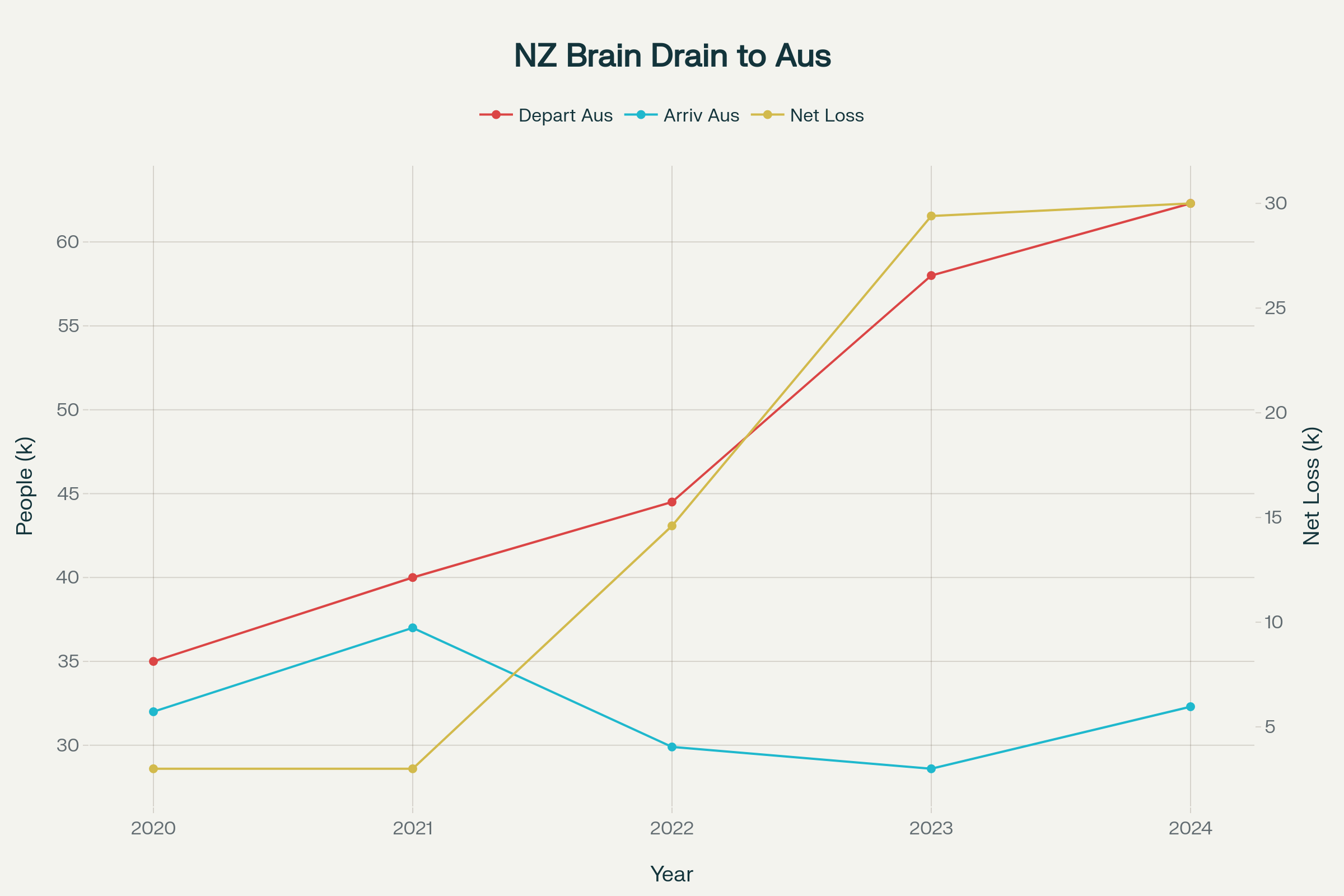 Migration flows between New Zealand and Australia showing accelerating population loss, particularly since the National-led coalition took power in late 2023