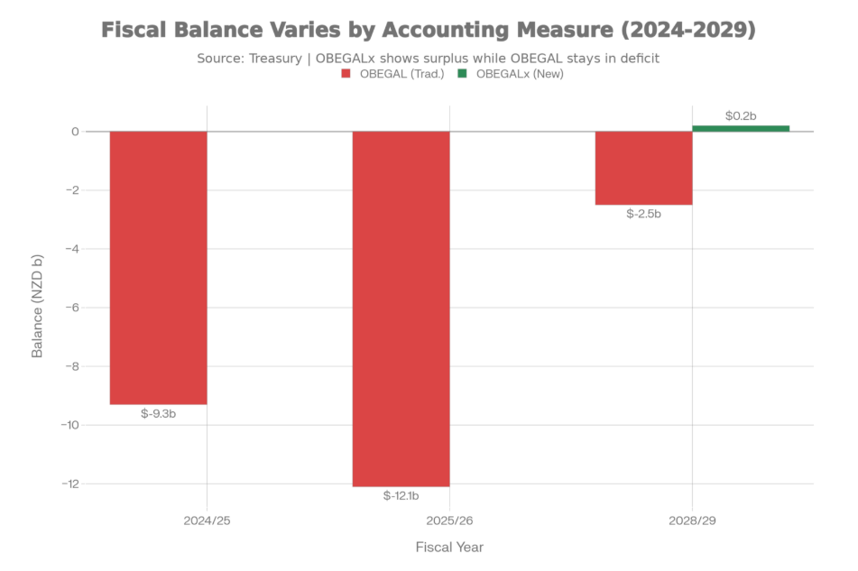 Projected Fiscal Balance: OBEGAL vs. OBEGALx (Forecast to 2029)