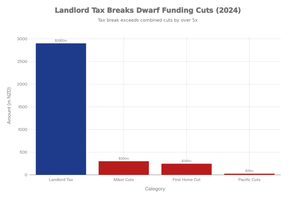 The Willis Wealth Transfer: Landlord Tax Breaks vs. Cuts to Vulnerable Communities (2024-2028)