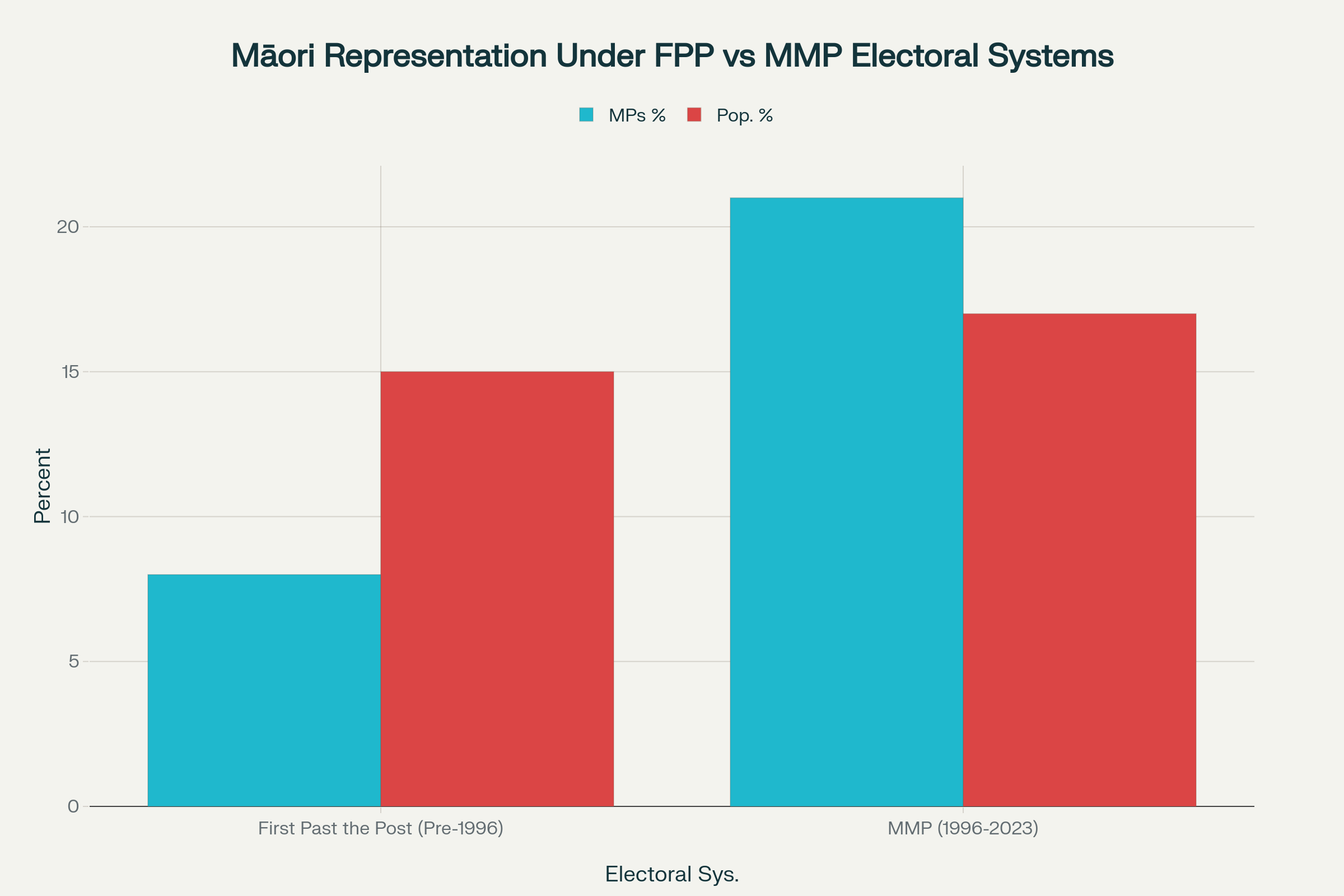 Comparison of Māori representation in Parliament under different electoral systems versus their proportion of the population