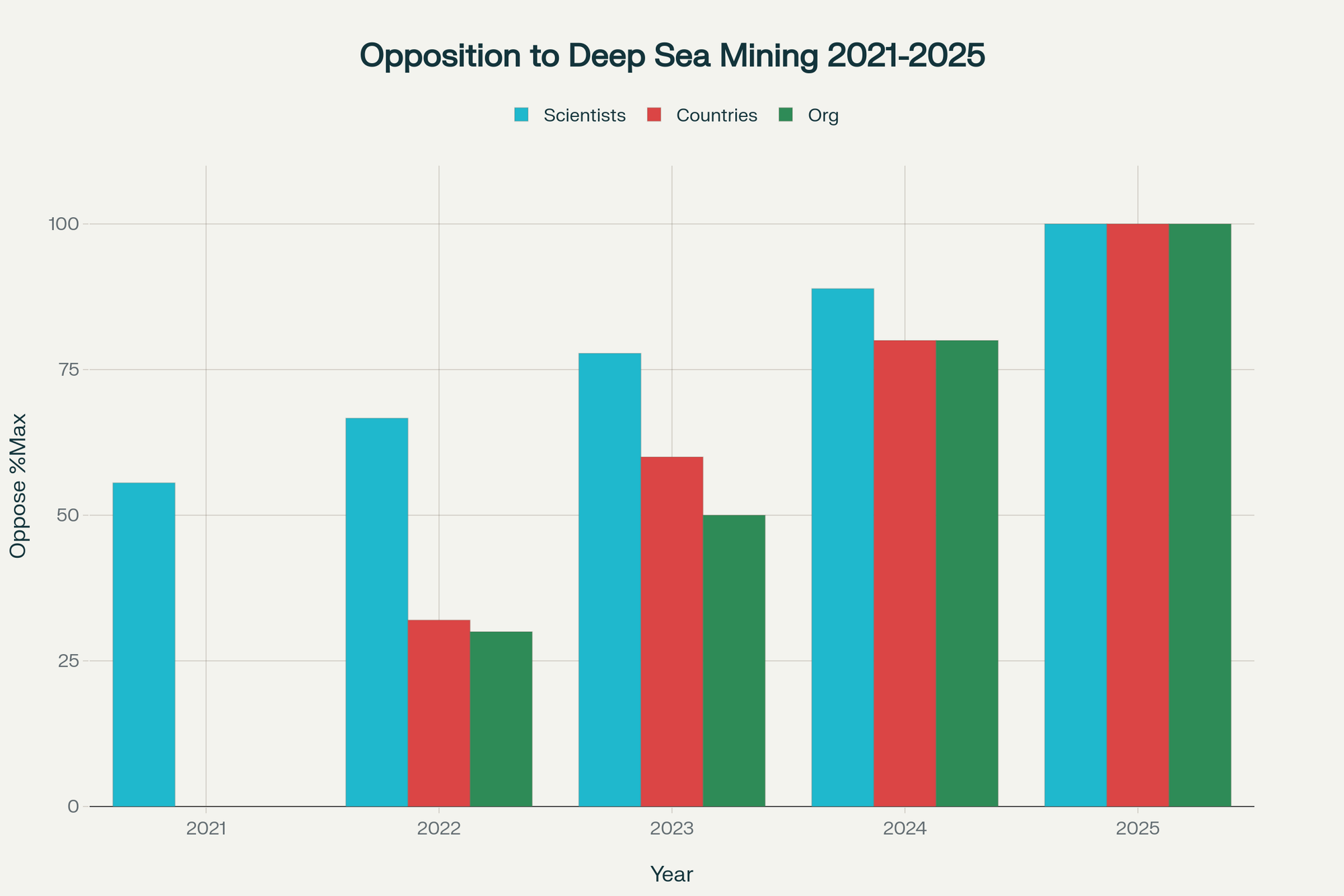 Growing opposition to deep sea mining from the scientific community, governments, and civil society organizations from 2021-2025