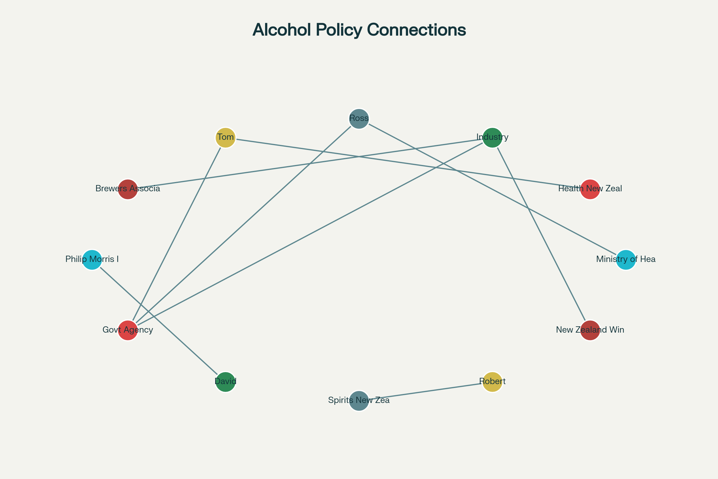 Network of Alcohol Industry Influence in New Zealand Government Health Policy