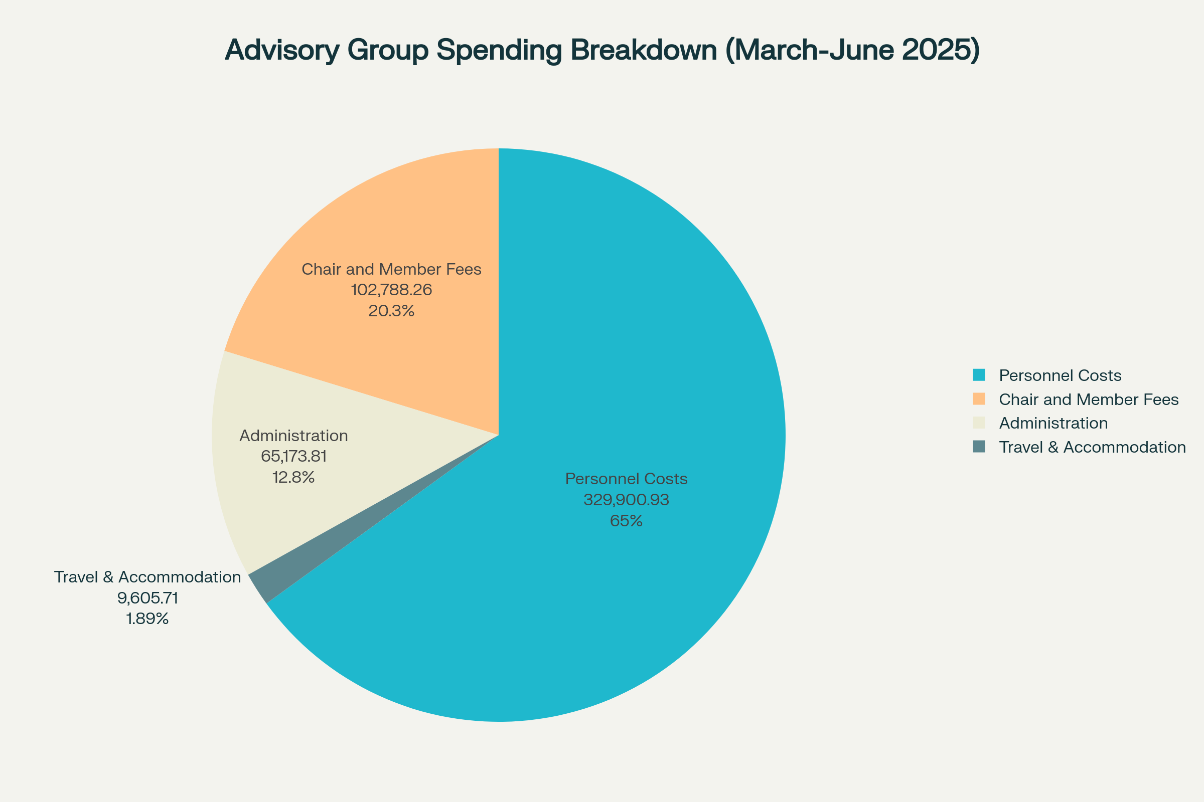 Breakdown of the Retail Crime Advisory Group's $507,468.71 spending over three months, showing personnel costs dominating at 65% of total expenditure