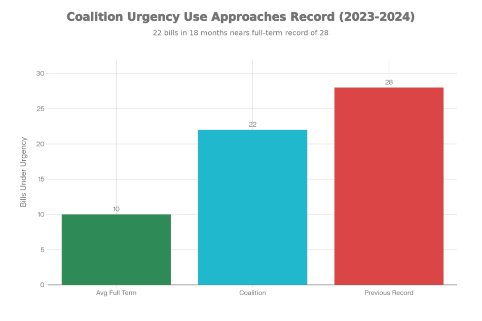 The Urgency Machine: Bills Passed Under Urgency