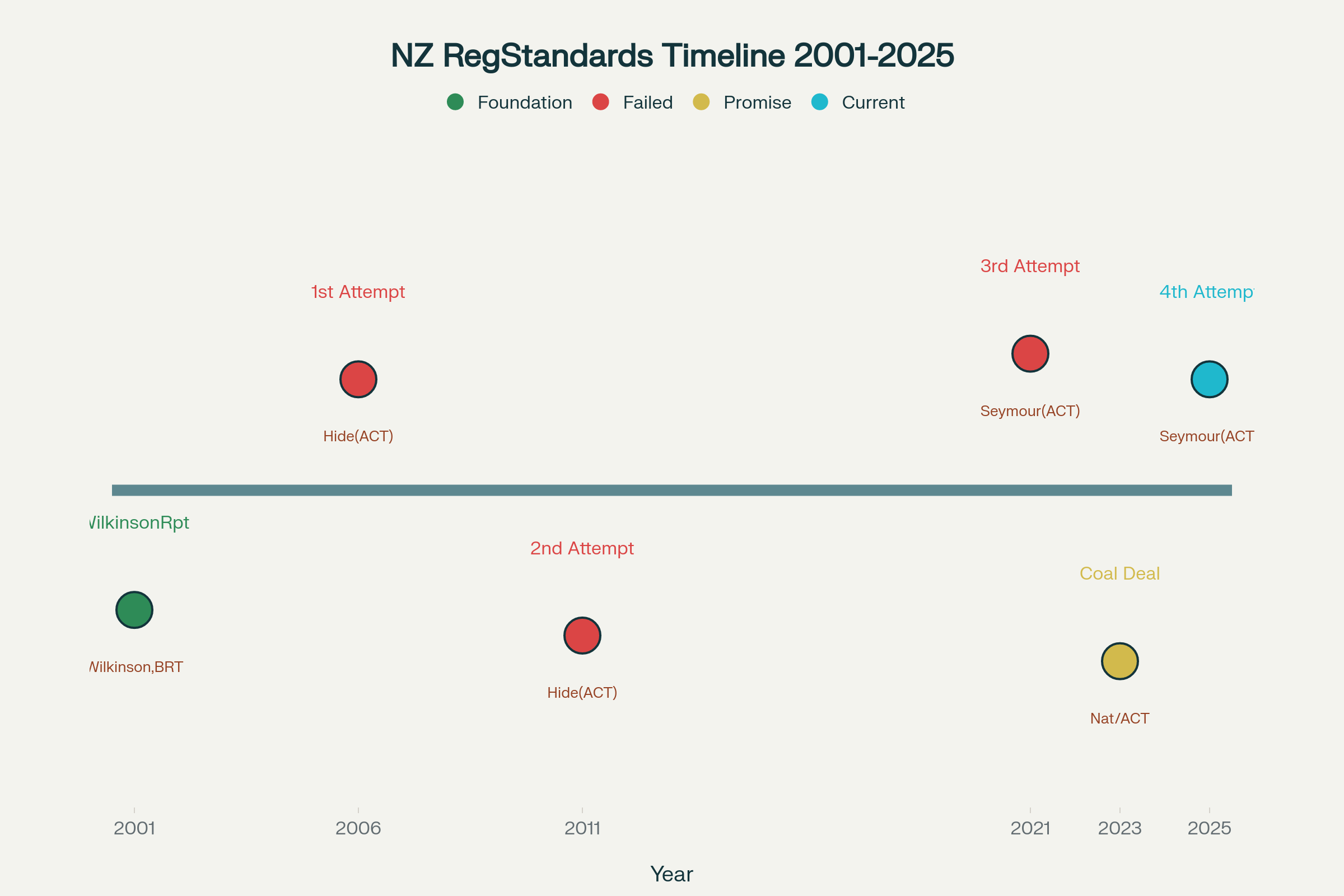 24 Years of Failed Attempts: The Regulatory Standards Bill's Think Tank Origins and Persistent Failures