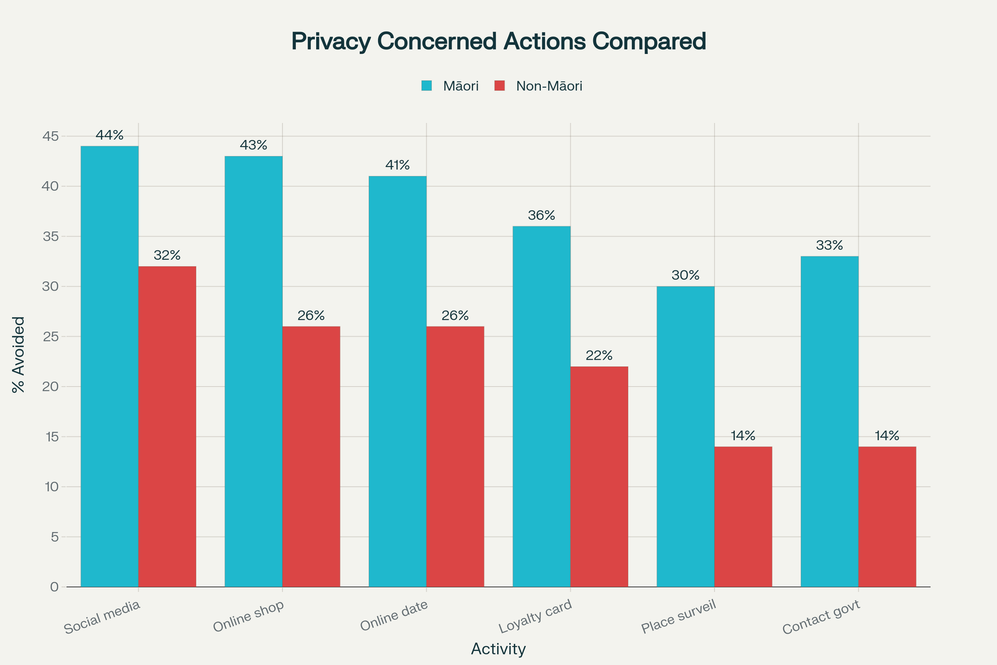 Privacy Concerns: Activities Avoided by Māori vs Non-Māori Due to Privacy Concerns
