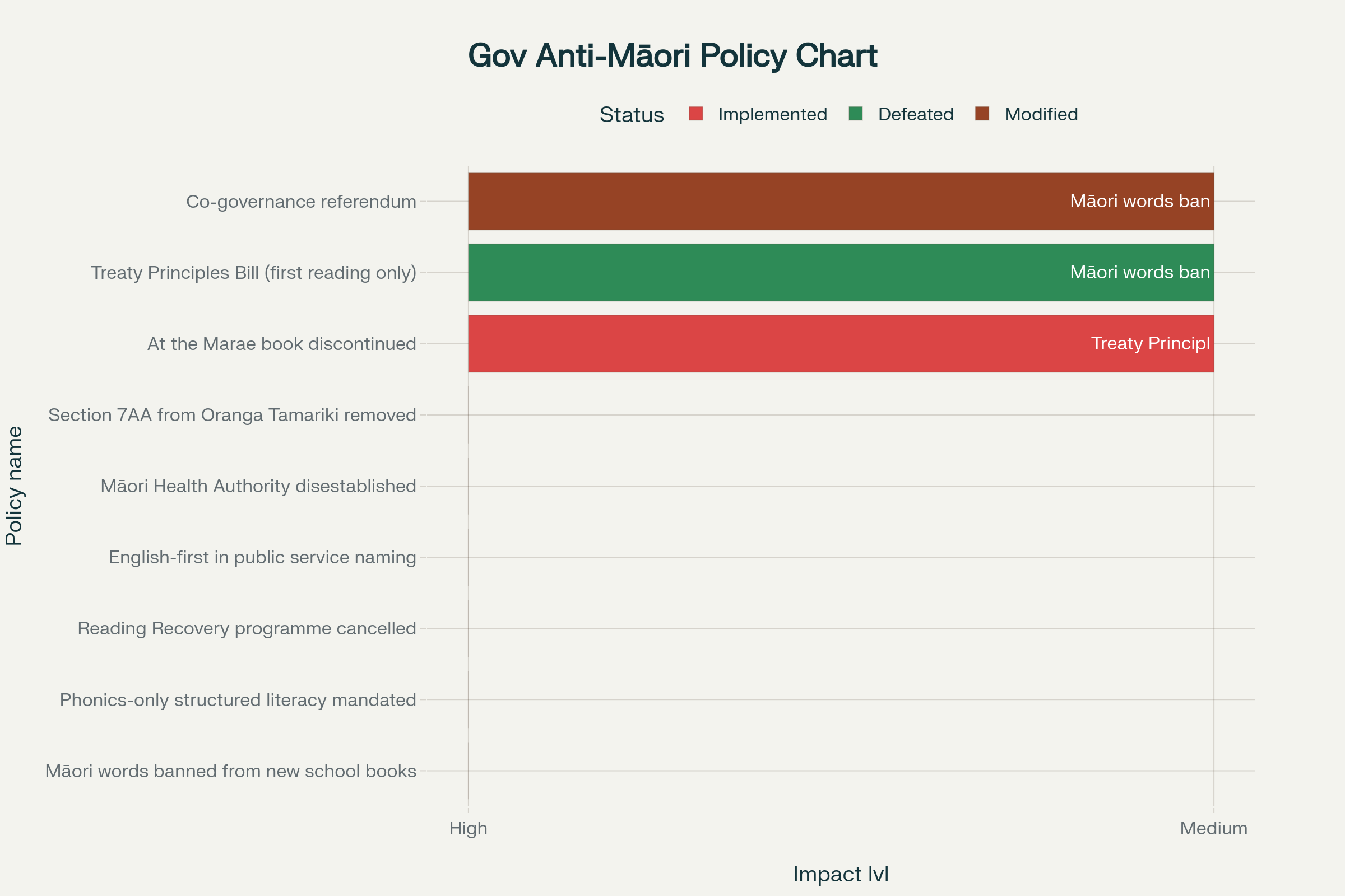 Coalition Government's systematic dismantling of Māori rights and culture through targeted policy changes