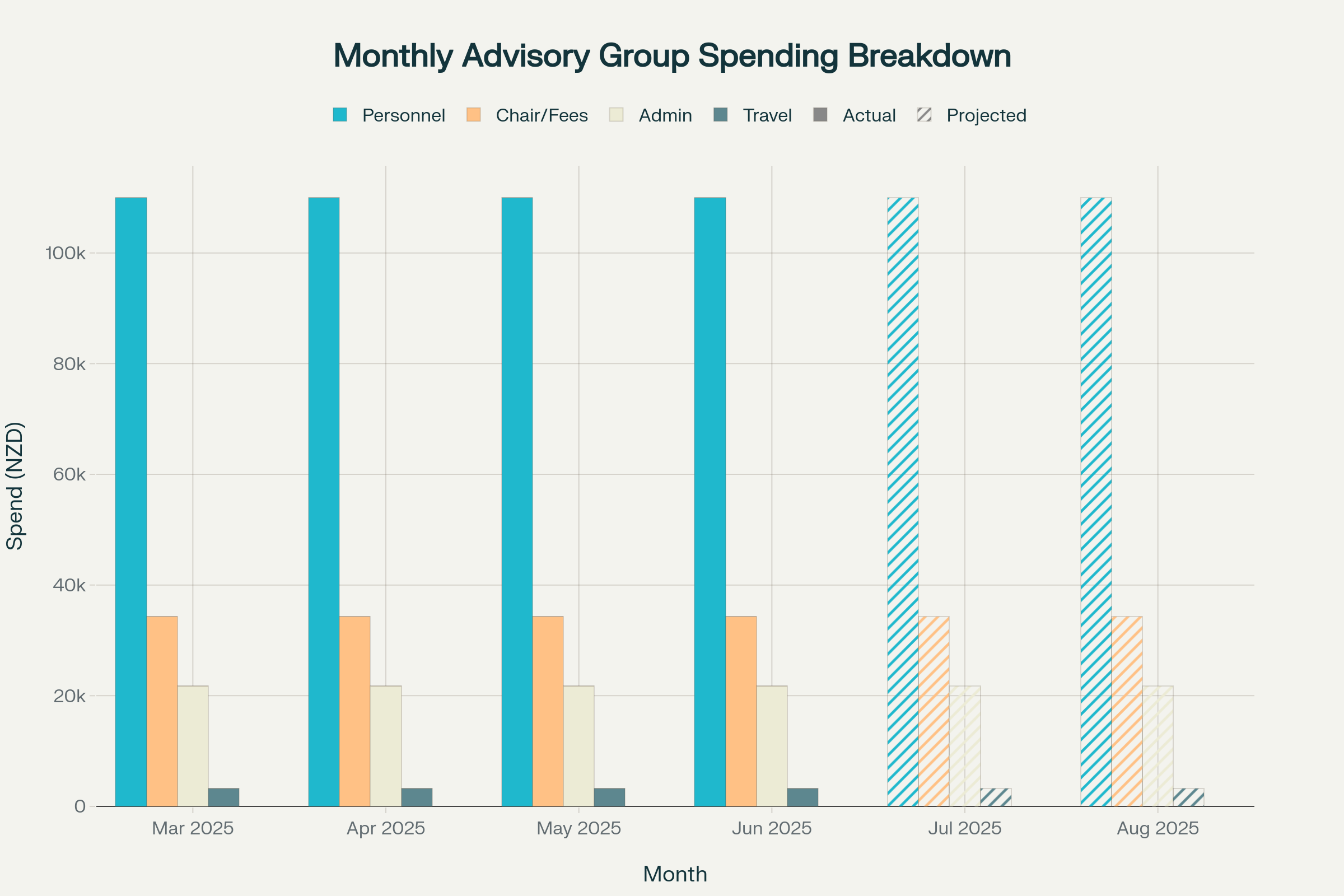 Monthly spending breakdown showing consistent $169k monthly burn rate, with personnel costs dominating across all months and no reduction in spending despite completing initial recommendations