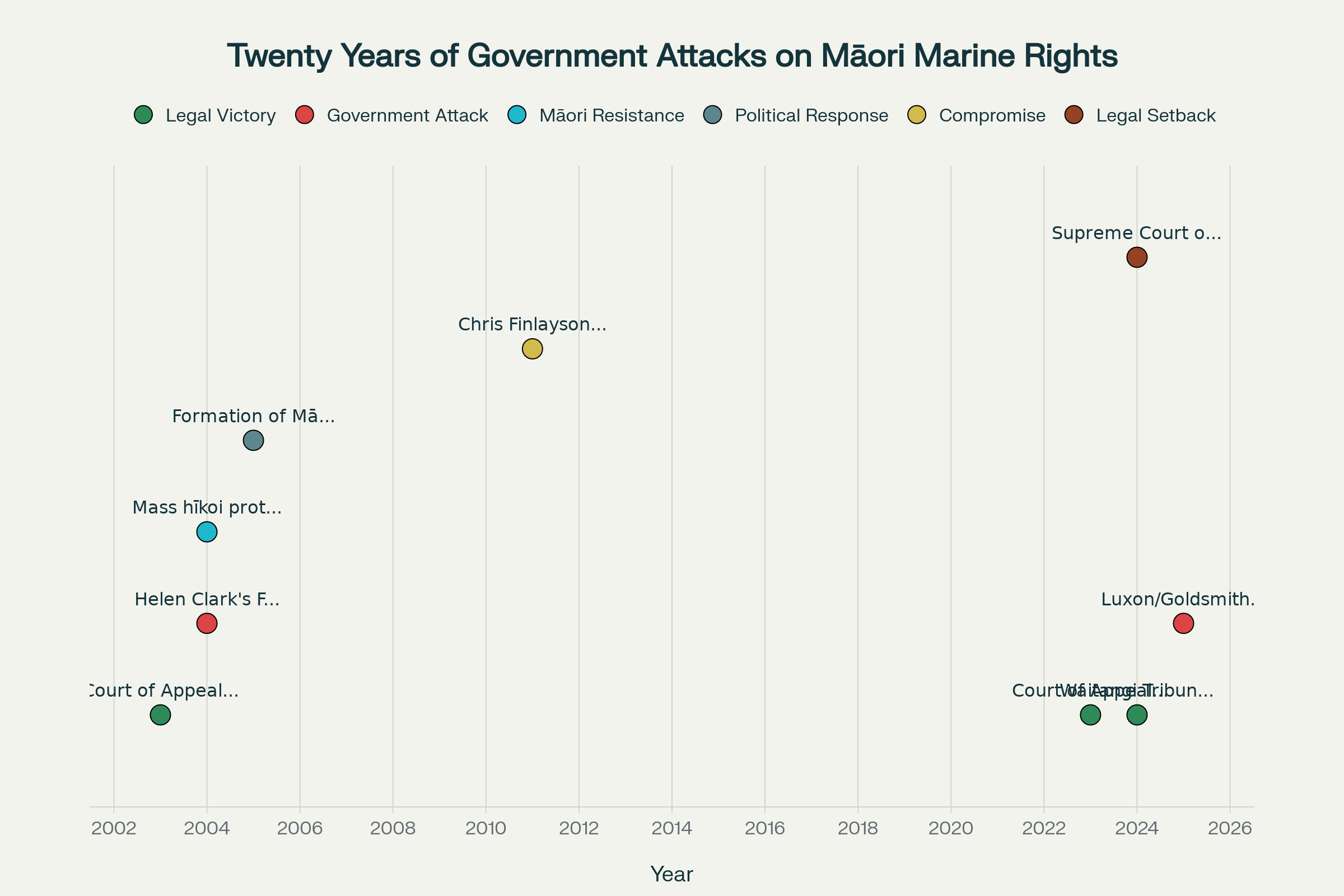 Timeline showing cyclical pattern of government attacks following Māori legal victories in marine rights from 2003-2025