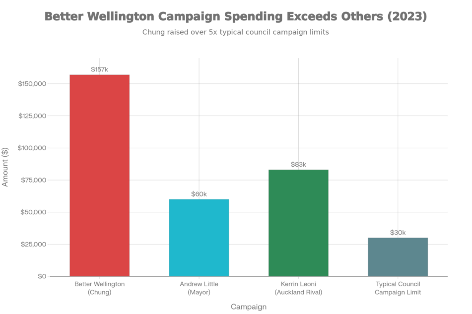 Campaign War Chests: Better Wellington vs Others