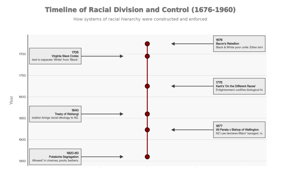 The Invention of Race: A Timeline of Fabrication