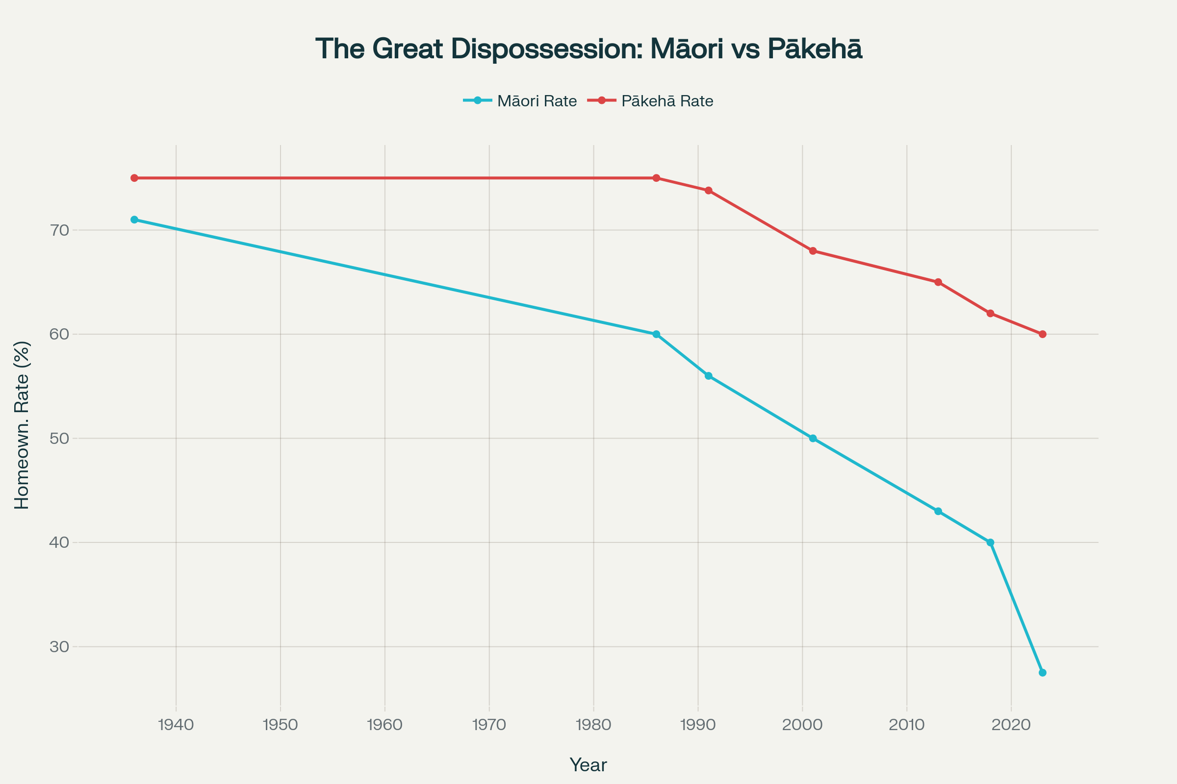 Declining Māori homeownership rates from 1936-2023 compared to relatively stable Pākehā rates, showing the devastating impact of neoliberal housing policies