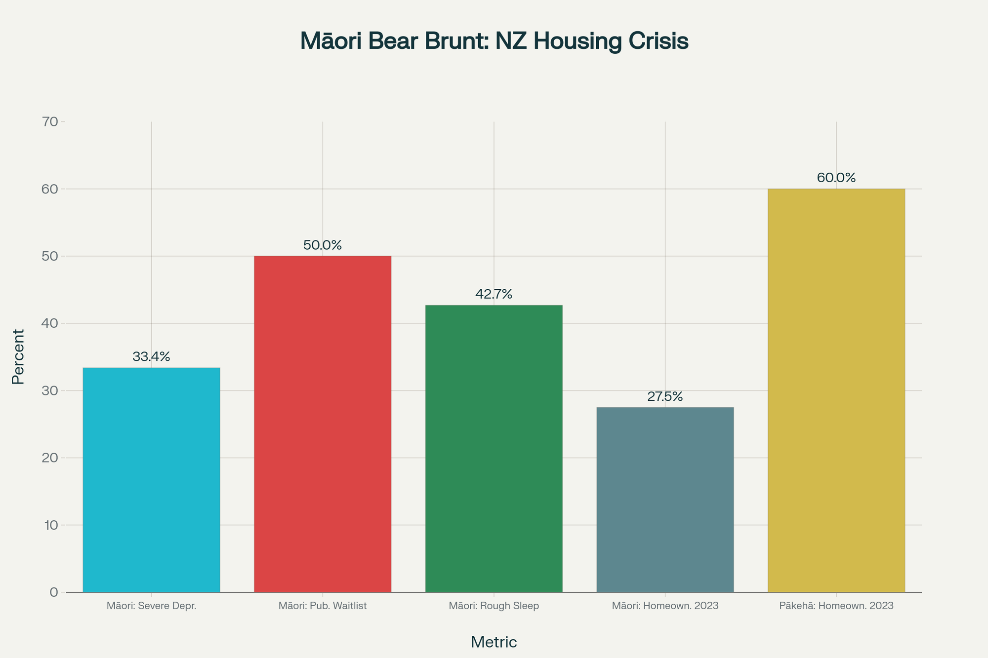 Chart showing the disproportionate impact of New Zealand's housing crisis on Māori across multiple indicators, despite Māori making up only 17% of the population