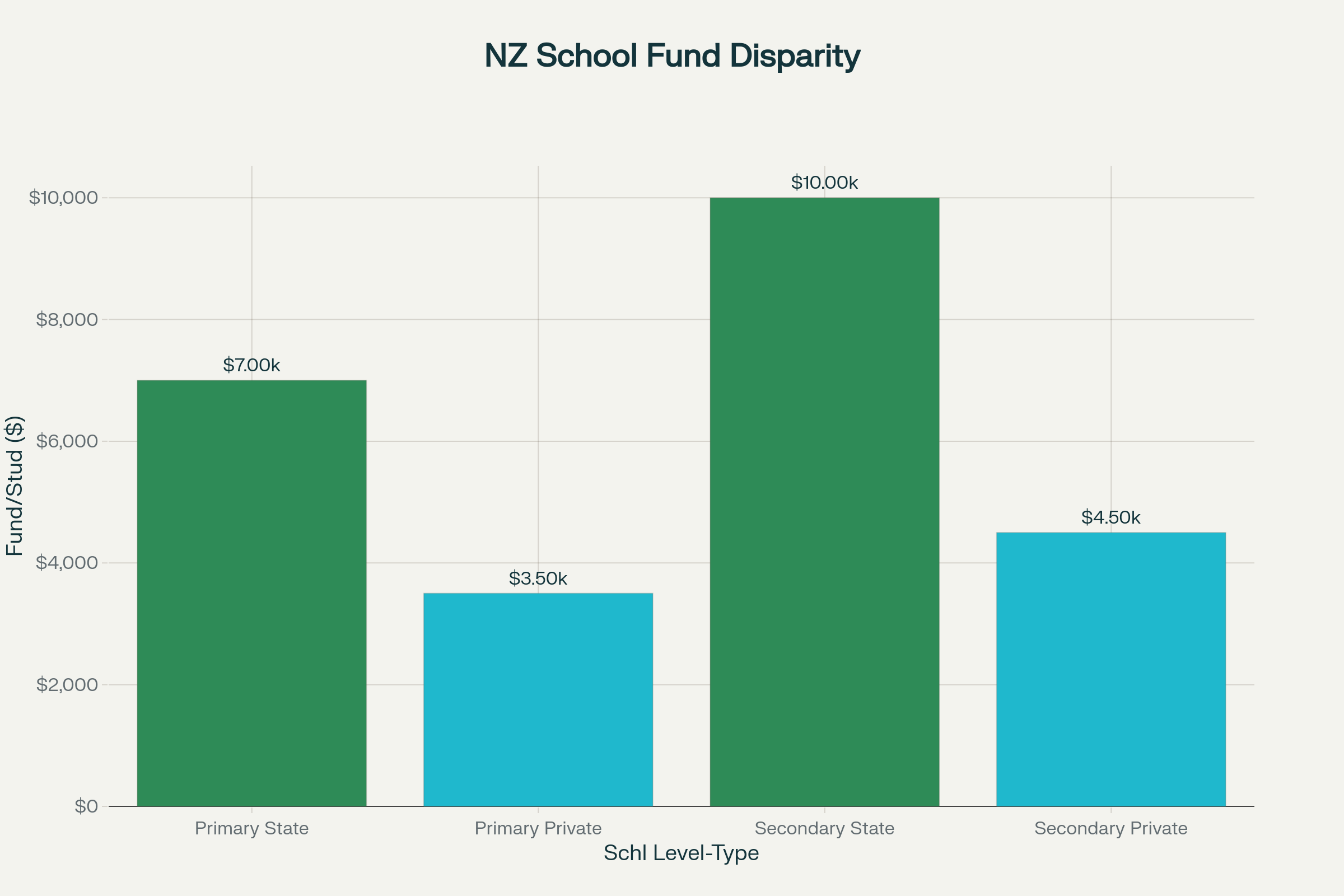 Funding disparity between New Zealand state and private schools per student (2025)