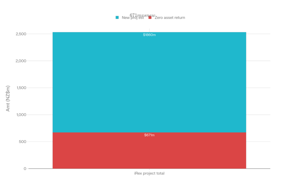 The Cost of Cancellation: Dead Money from the iRex Ferry Decision