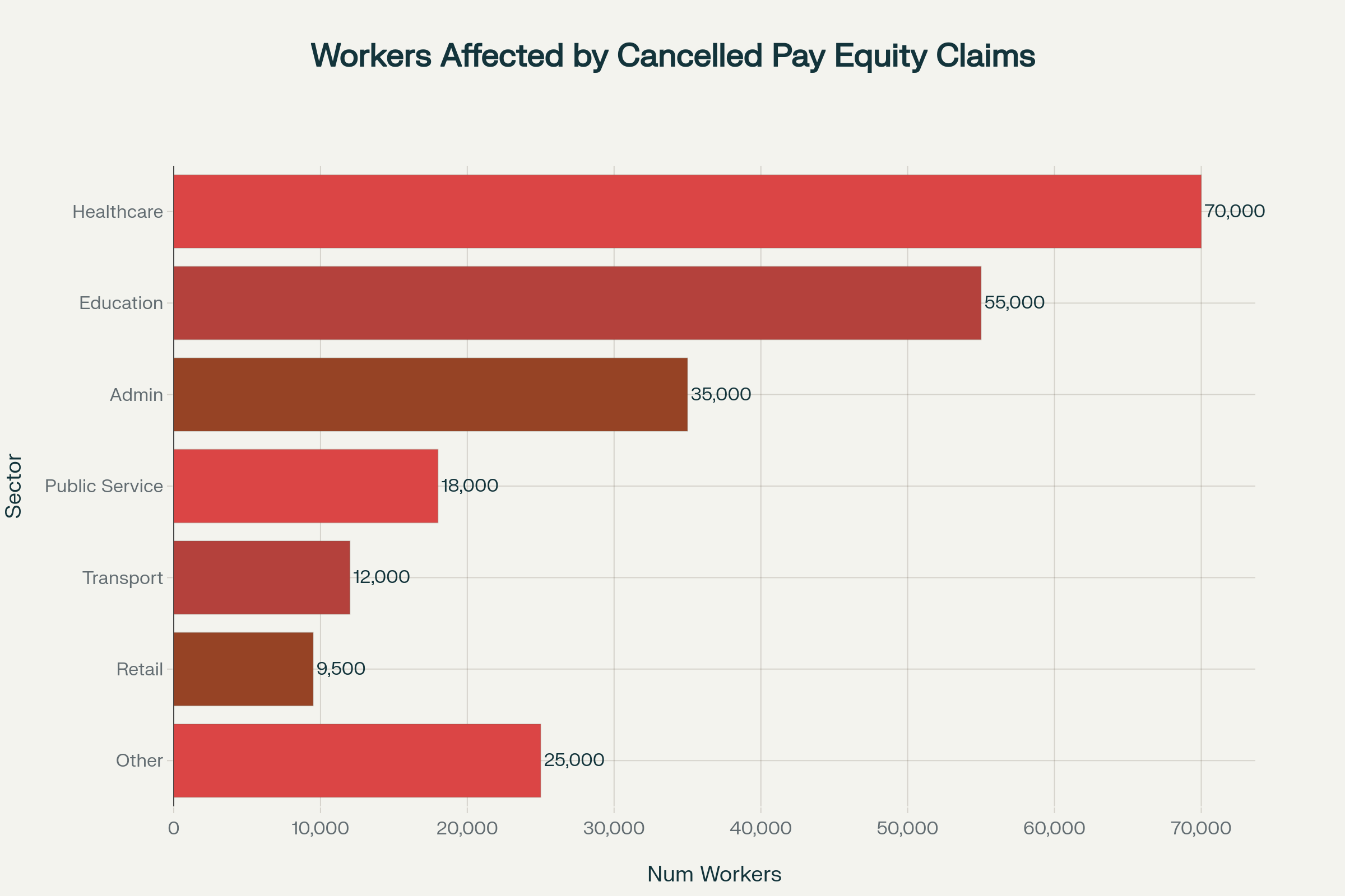 Bar chart showing sectors and number of workers affected by the government's cancellation of 33 pay equity claims