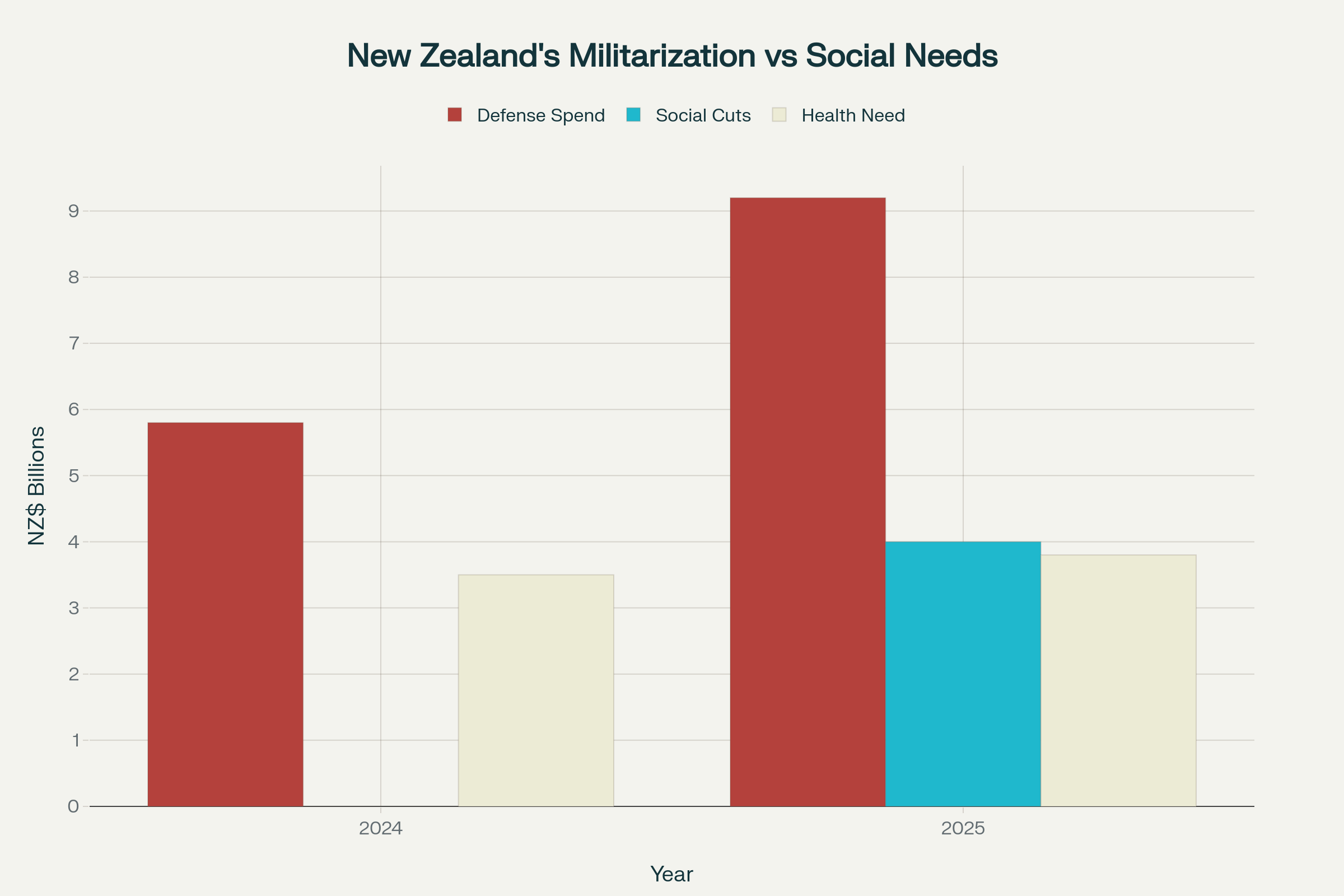 New Zealand's Defense Spending Surge vs Social Service Cuts