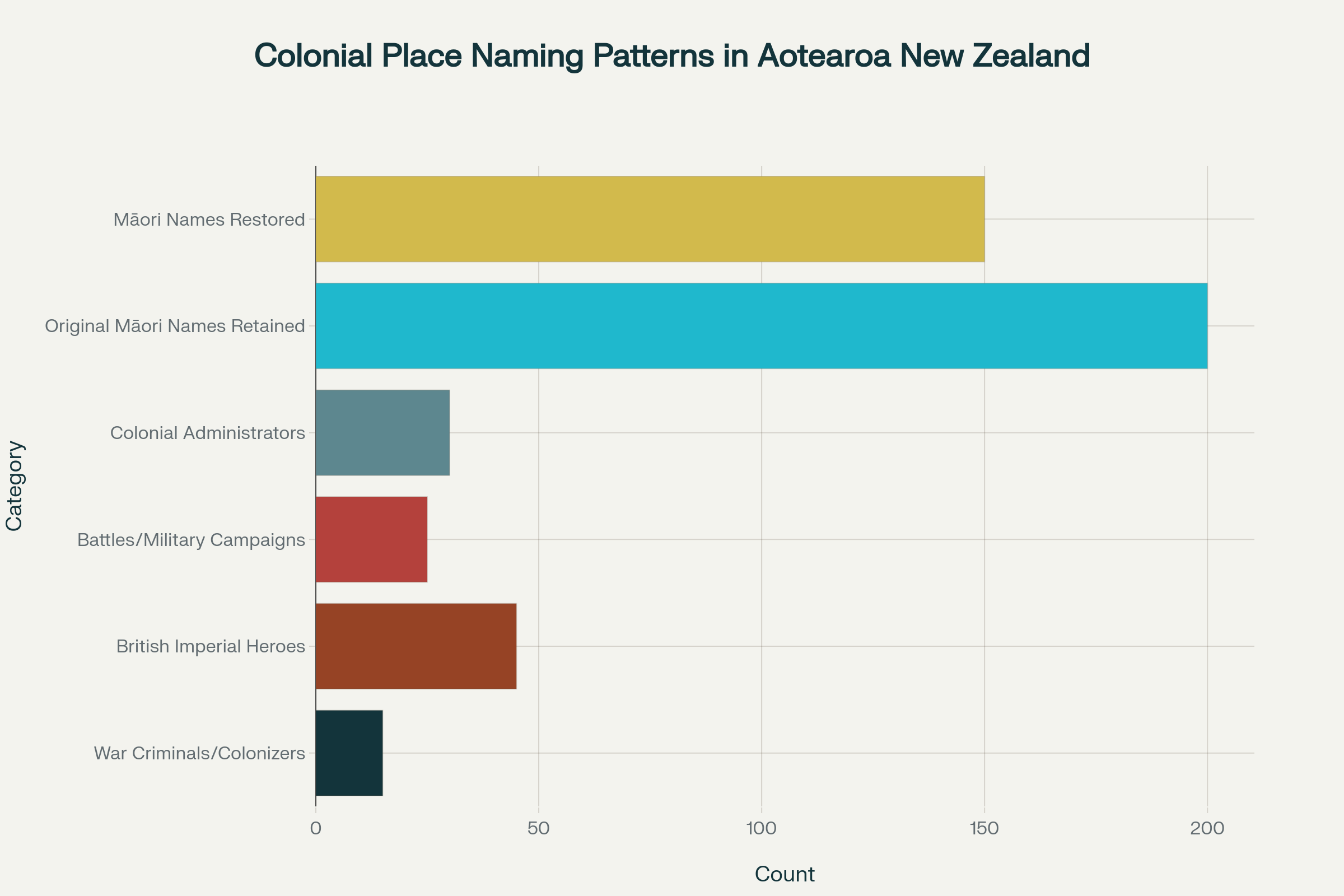 Colonial place naming patterns in Aotearoa showing the prevalence of names honoring colonizers, war criminals, and imperial figures versus Indigenous names