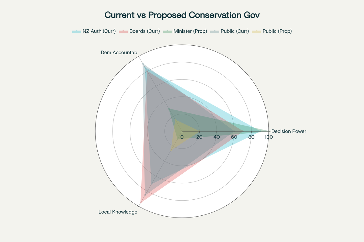 "The Corporate Coup: How New Zealand's Conservation Estate Became a Business Commodity" - 4 September 2025