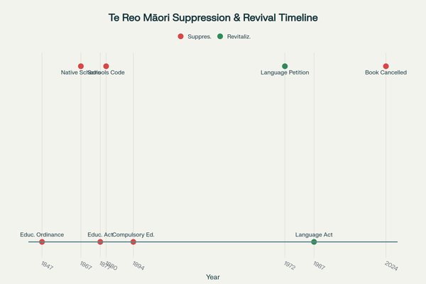 “When Six Māori Words Are "Too Many": The Colonial Classroom Returns” - 8 August 2025