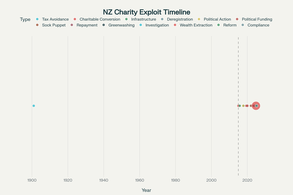 "The Charity Rort Industrial Complex" - 5 September 2025